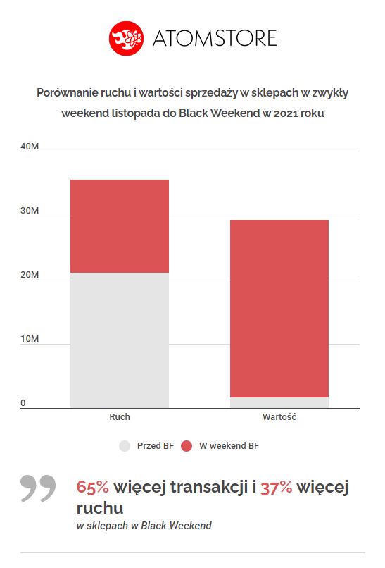 black friday 2021 atomstore porównanie weekendów